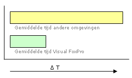 Ontwikkeltijd Visual foxPro